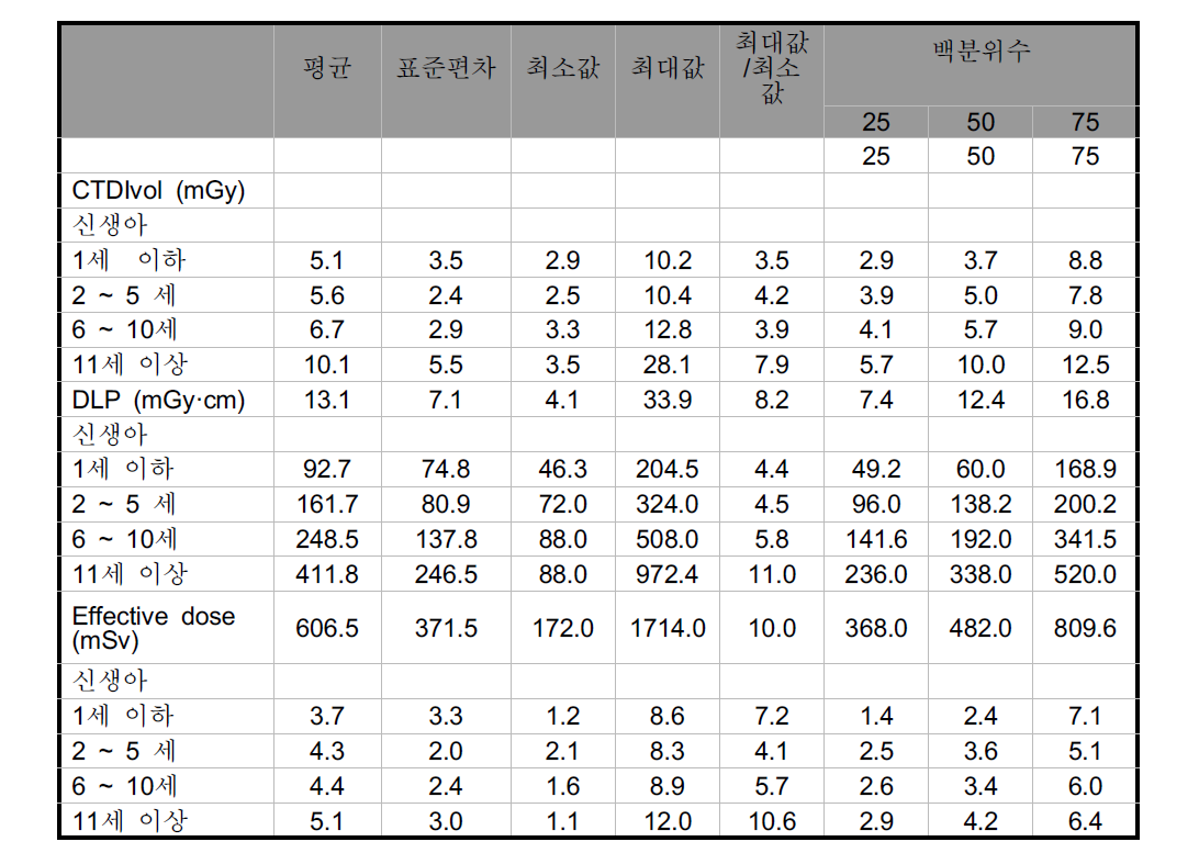 복부 CT의 연령별 선량 조사 결과 분석