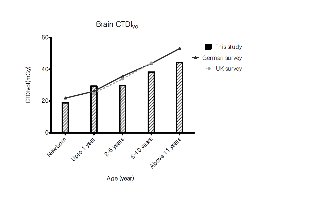 연령에 따른 두부 CT CTDIvol 값과 외국 가이드라인의 비교