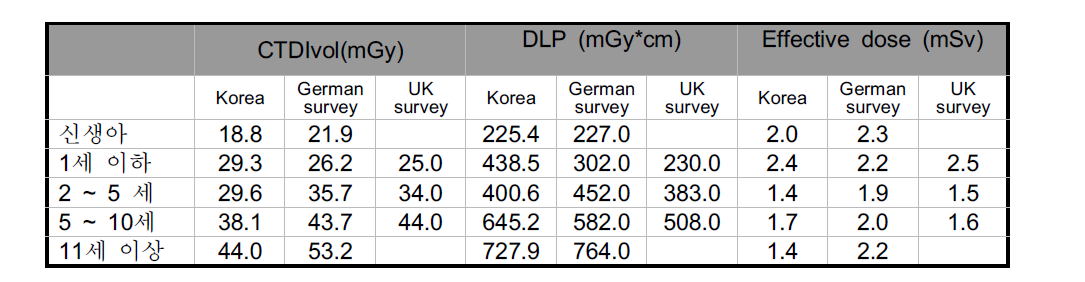연령에 따른 두부 CT의 선량과 외국 가이드라인의 비교
