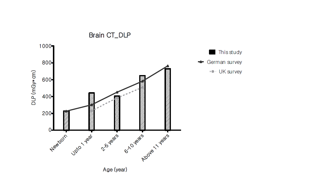 연령에 따른 두부 CT DLP 값과 외국 가이드라인의 비교
