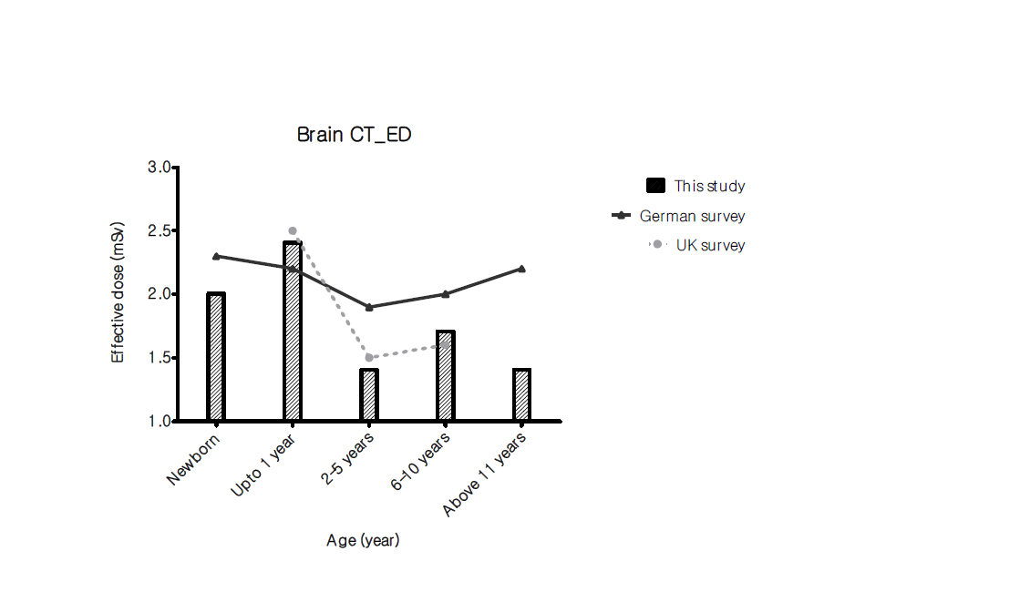 연령에 따른 두부 CT 유효선량 값과 외국 가이드라인의 비교