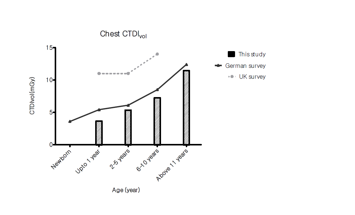 연령에 따른 흉부 CT CTDIvol 값과 외국 가이드라인의 비교
