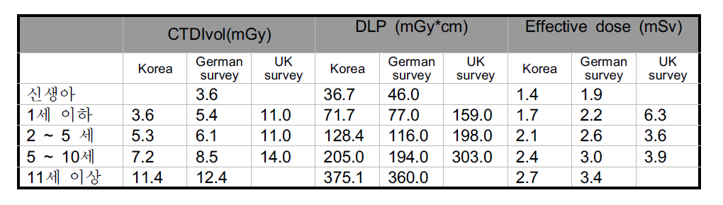 연령에 따른 흉부 CT의 선량과 외국 가이드라인의 비교