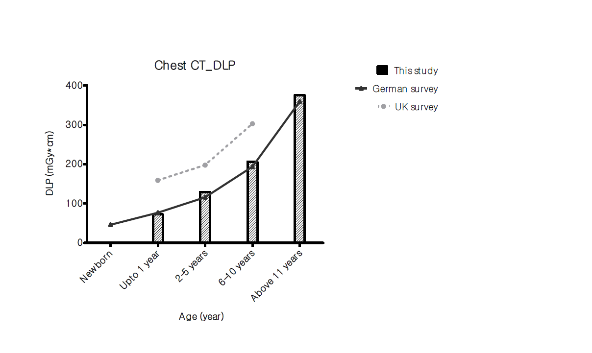 연령에 따른 흉부 CT DLP 값과 외국 가이드라인의 비교