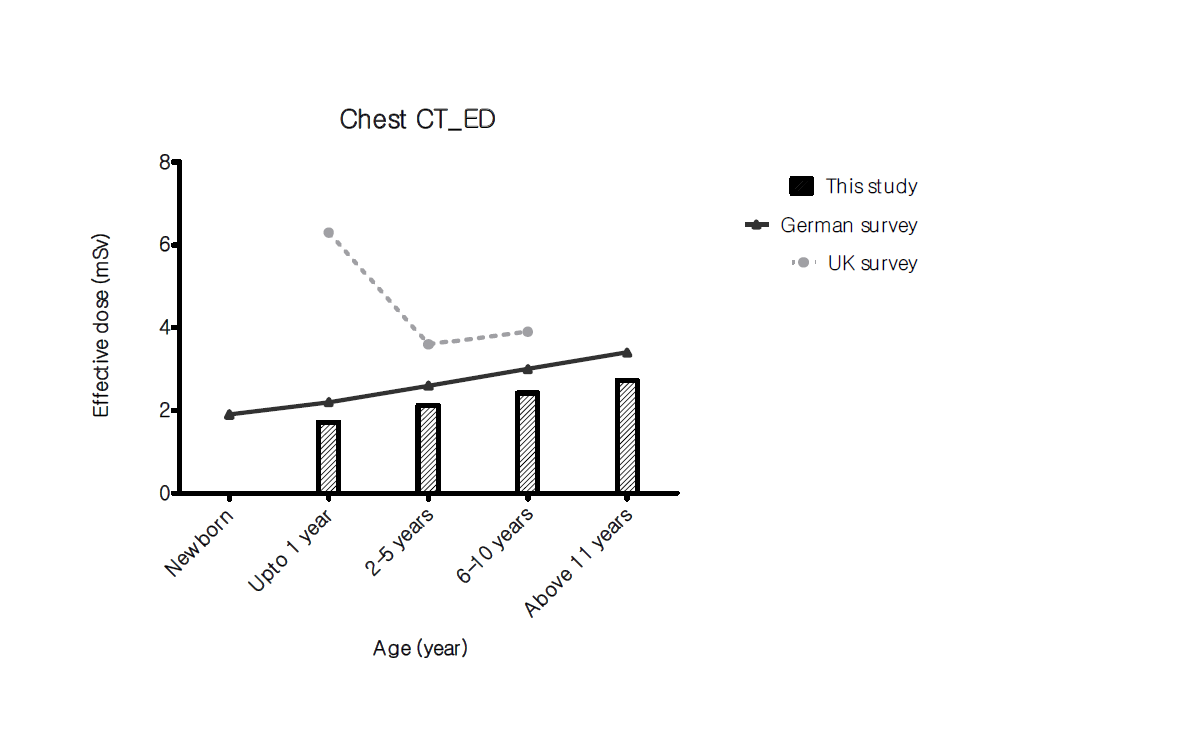 연령에 따른 흉부 CT 유효선량 값과 외국 가이드라인의 비교