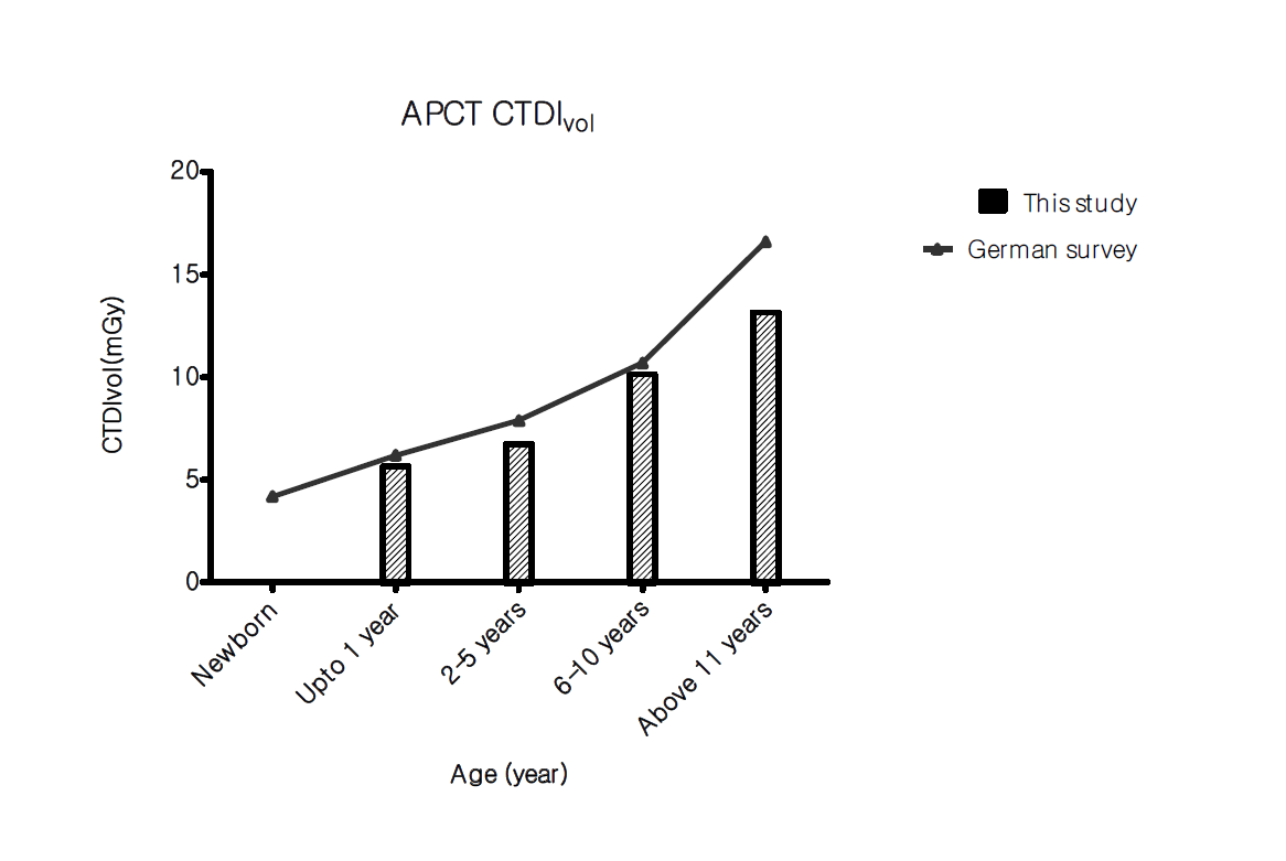 연령에 따른 복부 CT CTDIvol 값과 외국 가이드라인의 비교