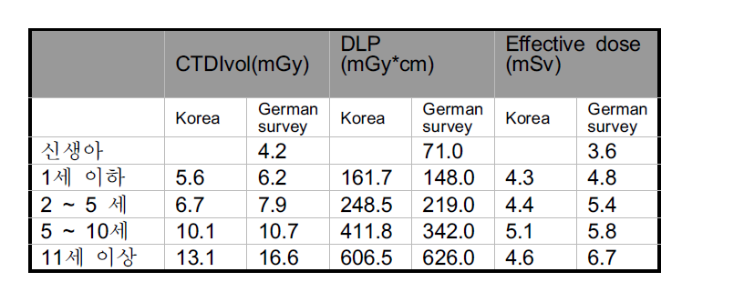 연령에 따른 복부 CT의 선량과 외국 가이드라인의 비교