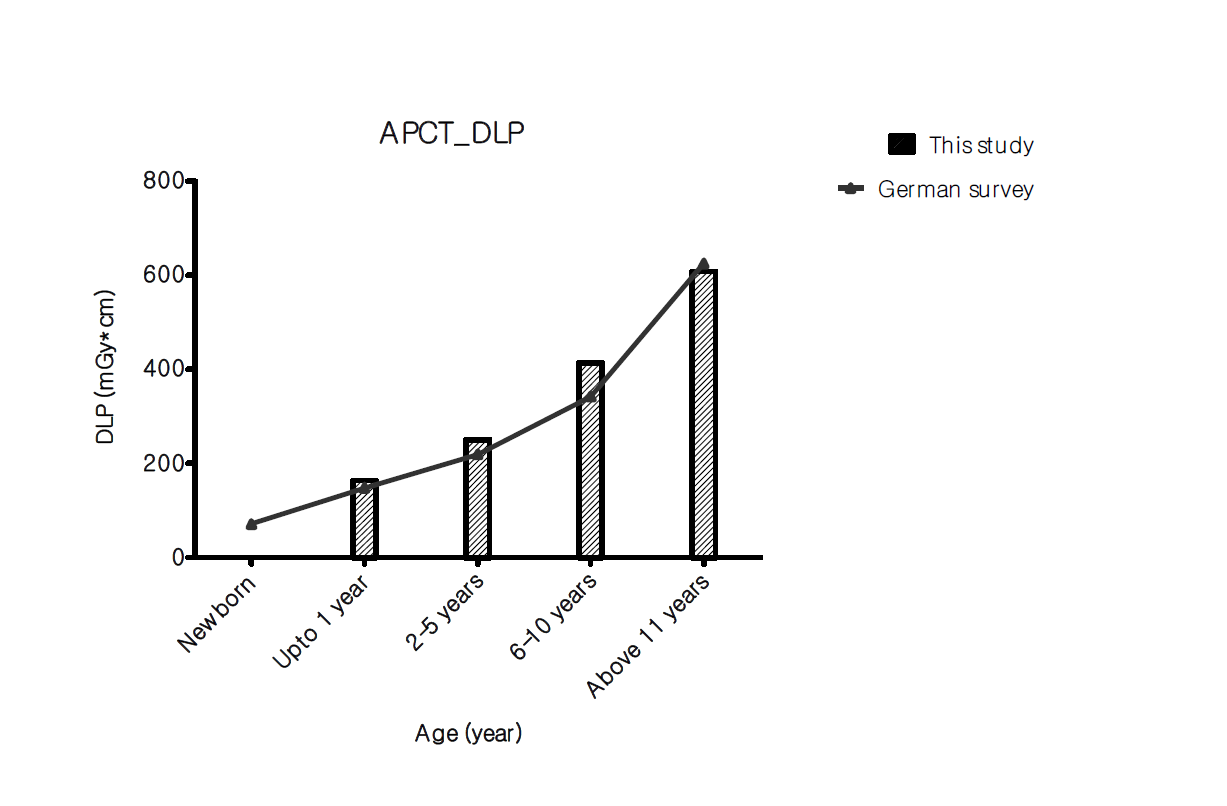연령에 따른 복부 CT DLP 값과 외국 가이드라인의 비교