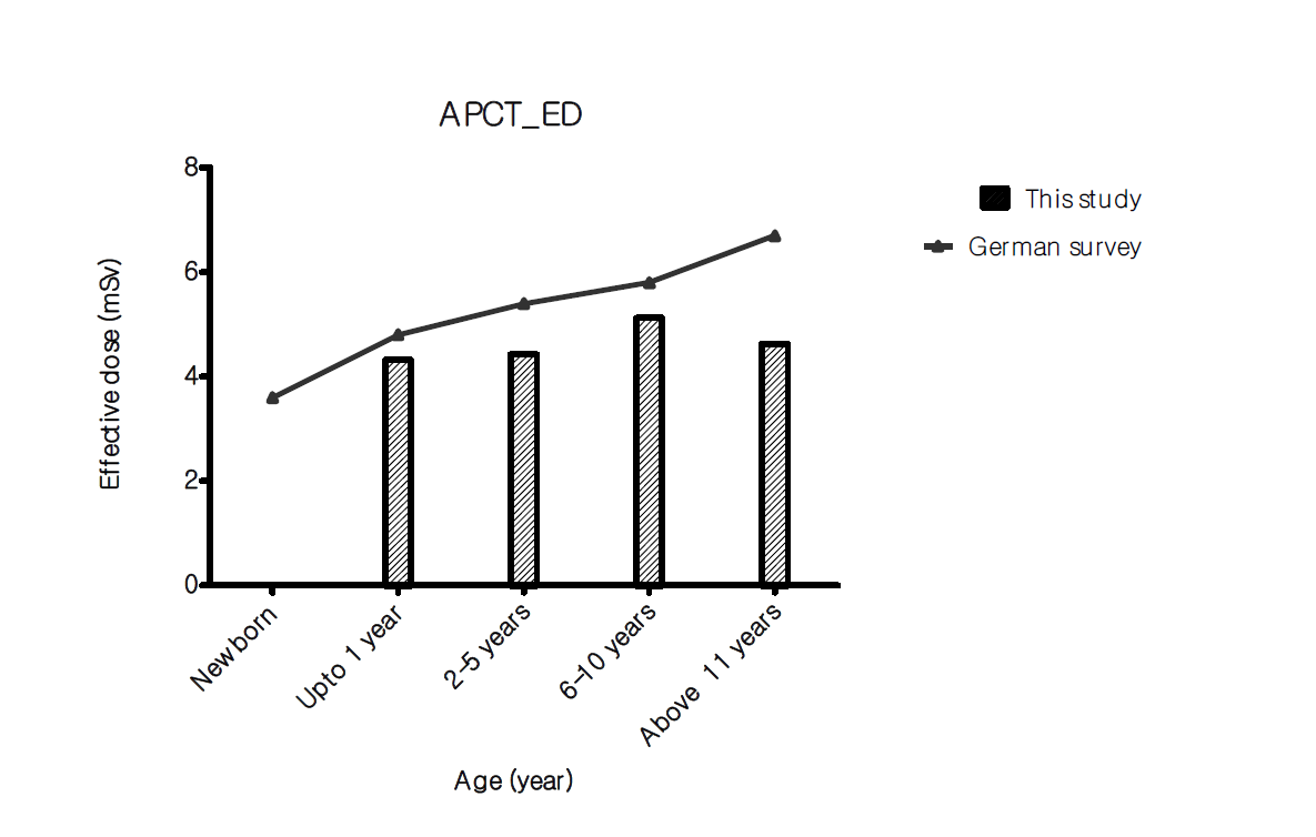 연령에 따른 복부 CT 유효선량 값과 외국 가이드라인의 비교