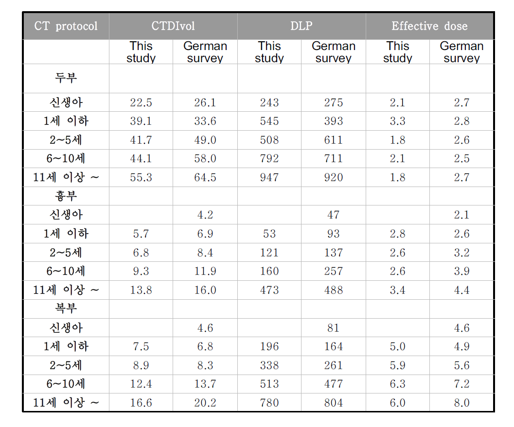 연령에 따른 두부, 흉부, 복부 CT의 피폭선량의 3 사분위수와 해외 연구 비교