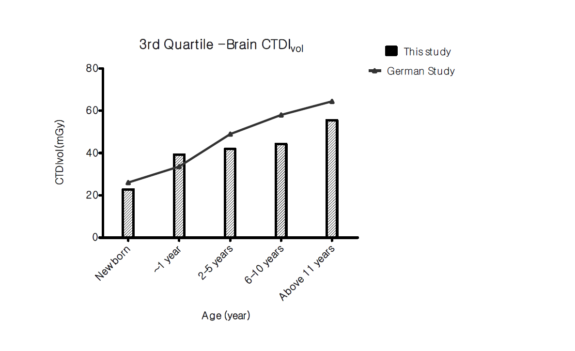각 연령별 두부 CT에서의 CTDIvol 삼사분위수 비교