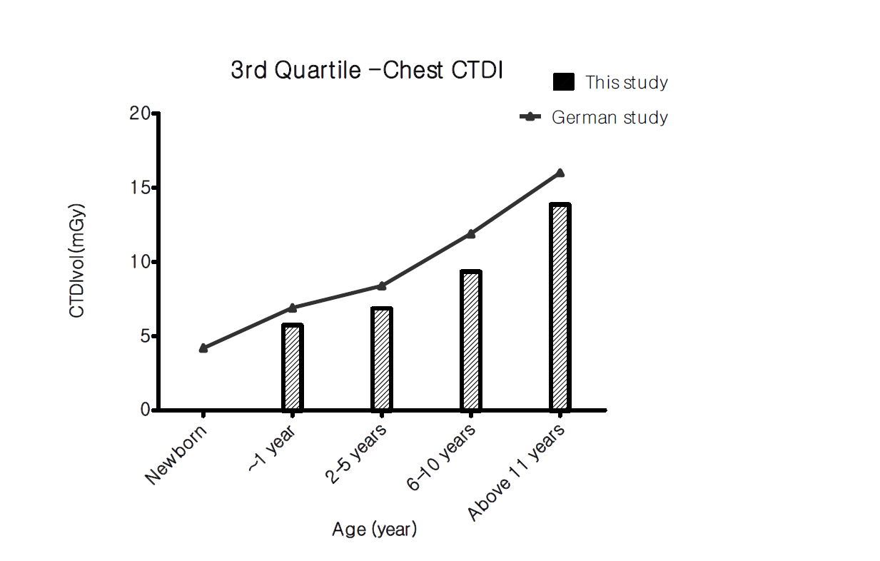 각 연령별 흉부 CT에서의 CTDIvol 삼사분위수 비교