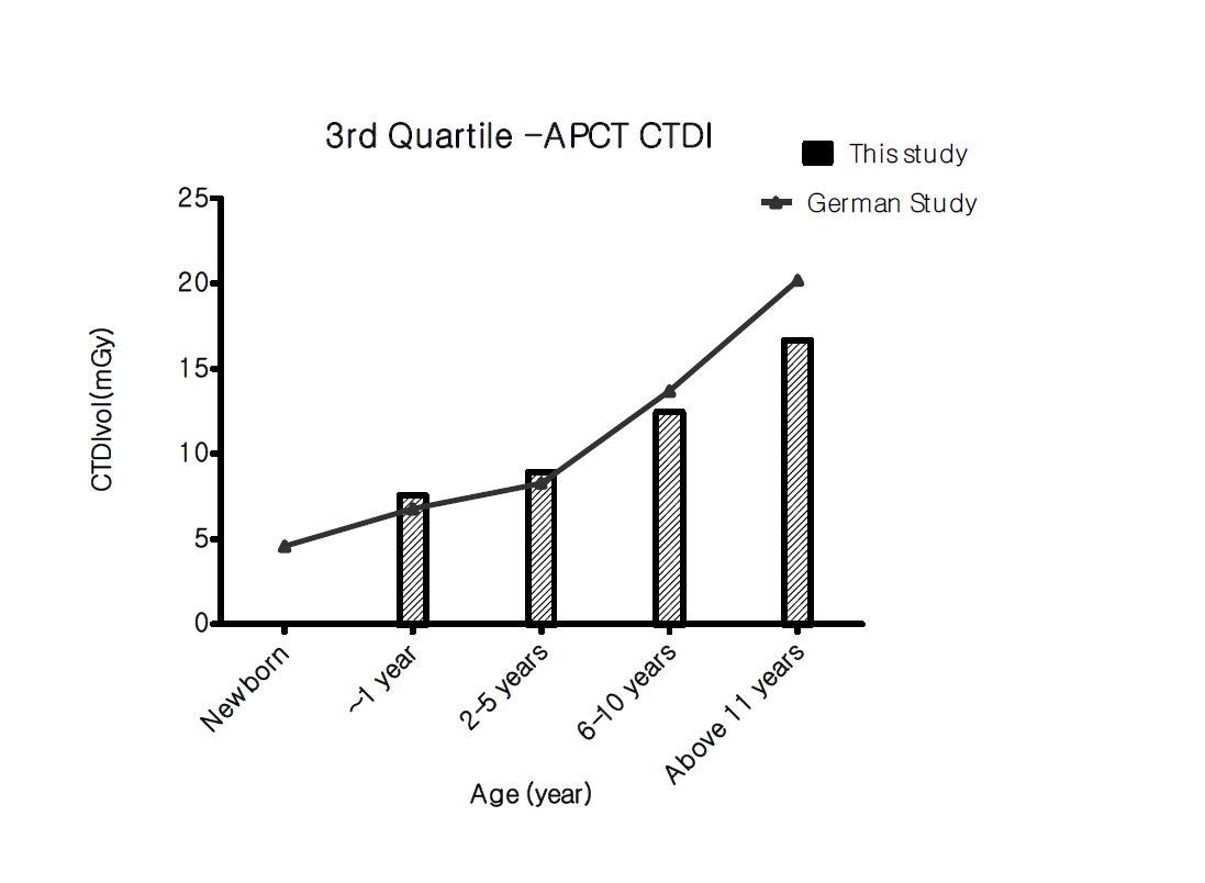 각 연령별 복부 CT에서의 CTDIvol 삼사분위수 비교