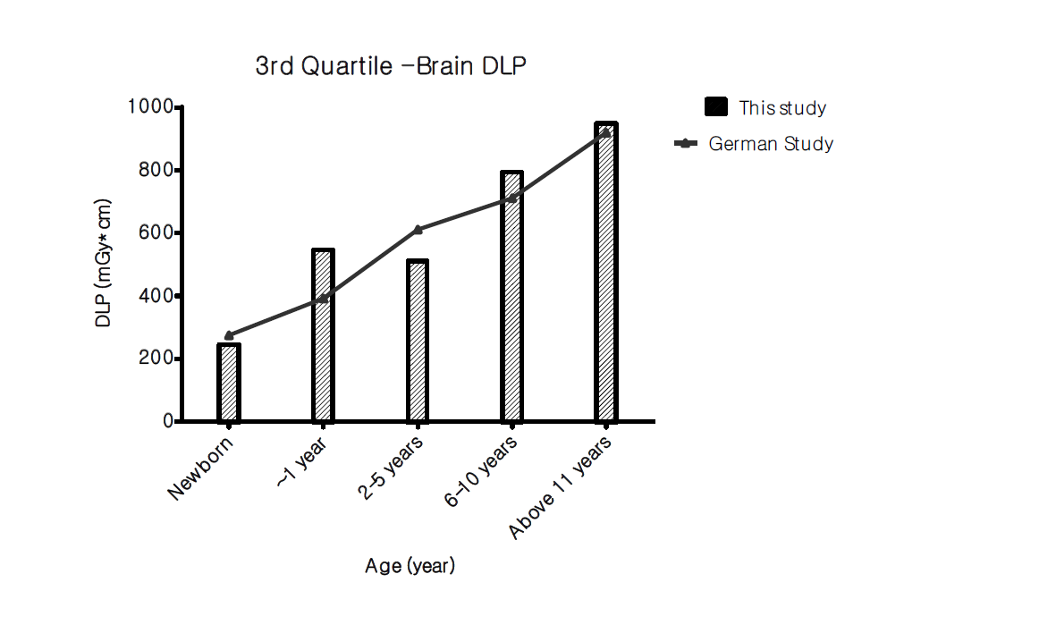 각 연령별 두부 CT에서의 DLP 삼사분위수 비교