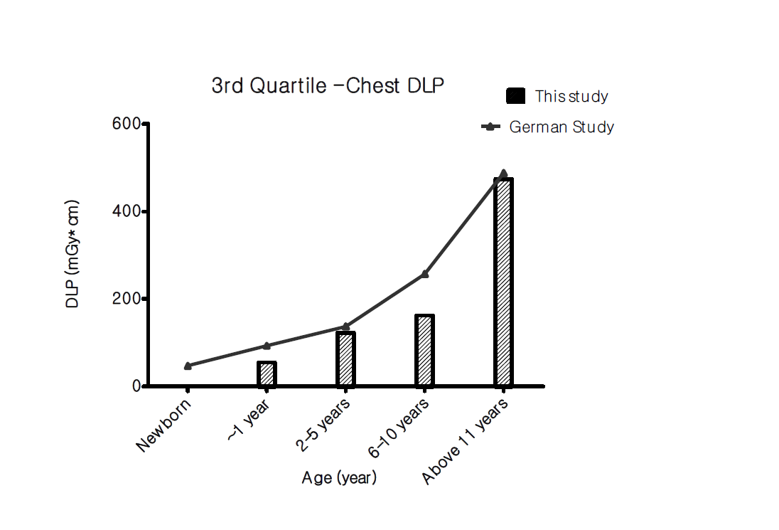 각 연령별 흉부 CT에서의 DLP 삼사분위수 비교