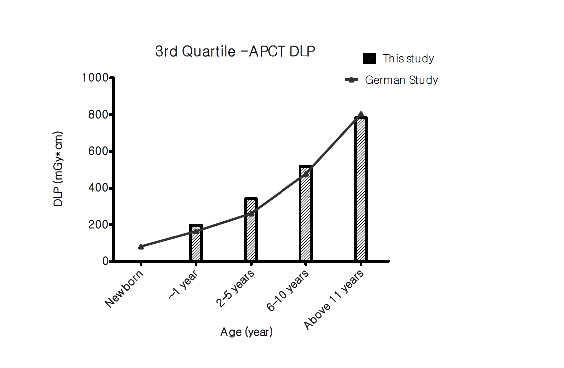 각 연령별 복부 CT에서의 DLP 삼사분위수 비교