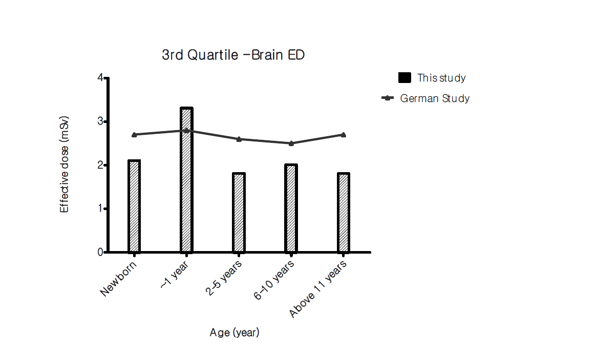 각 연령별 두부 CT에서의 유효선량 삼사분위수 비교
