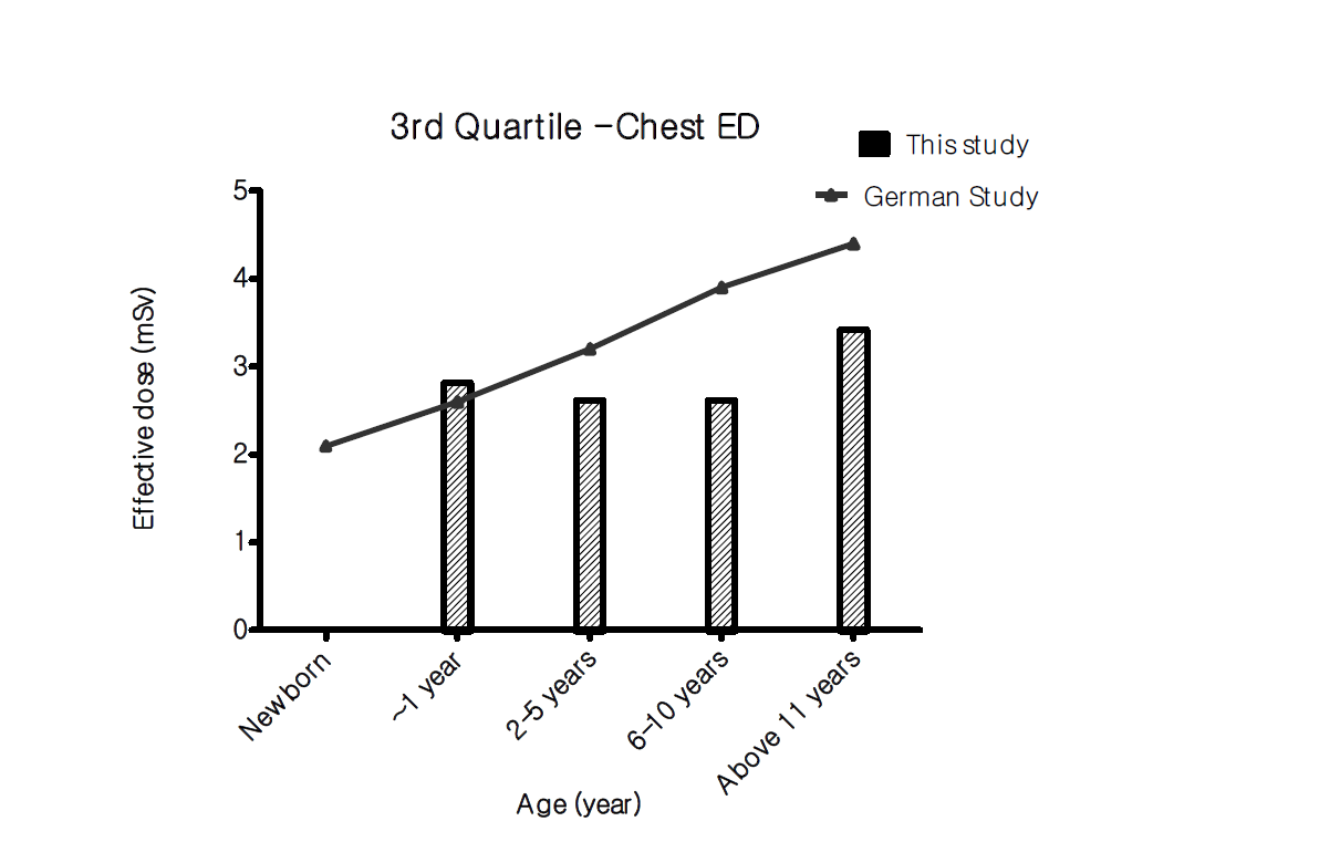 각 연령별 흉부 CT에서의 유효선량 삼사분위수 비교