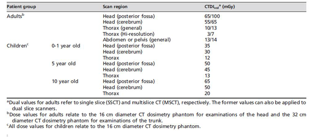 영국의 어린이 CT CTDIvol 권고선량 (2003년 실태조사)