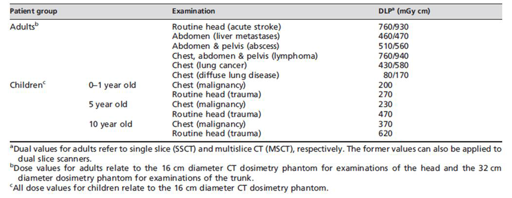 영국의 어린이 CT DLP 권고선량 (2003년 실태조사)