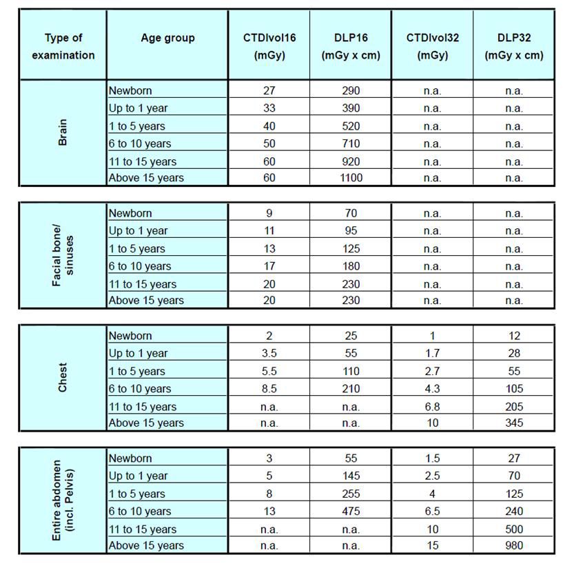 독일의 어린이 CT 권고선량 (2006년 실태조사)
