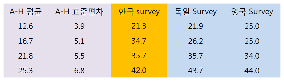 두부 CT에서의 주요병원 CTDI 값과 실대조사 결과 비교 (단위 mGy)