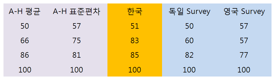 두부 CT에서의 주요병원 CTDI 값과 실대조사 결과 (10세 어린이를 100으로 했을 때 백분율로 CTDI 값의 감소 비율을 비교하였다)