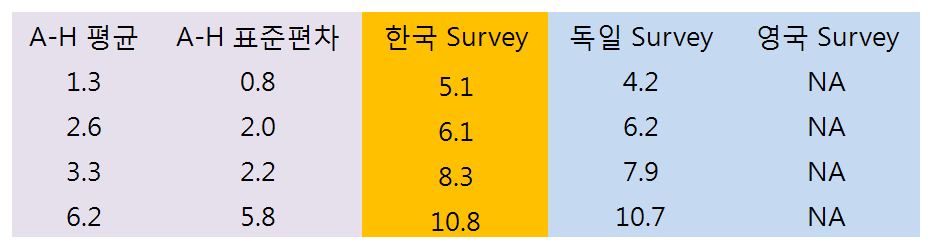 체부 CT에서의 주요병원 CTDI 값과 실대조사 결과 비교 (단위 mGy)