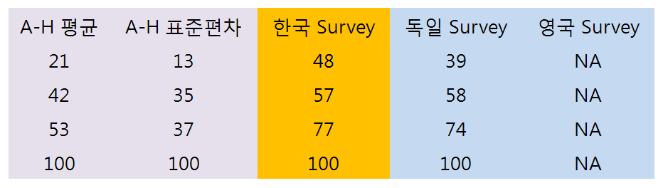 체부 CT에서의 주요병원 CTDI 값과 실대조사 결과 (10세 어린이를 100으로 했을 때 백분율로 CTDI 값의 감소 비율을 비교하였다)