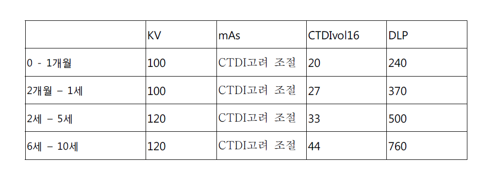 두부CT의 표준촬영조건 제안