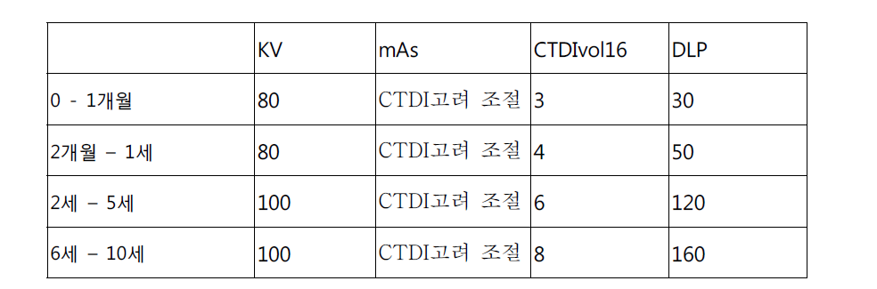 흉부CT의 표준촬영조건 제안