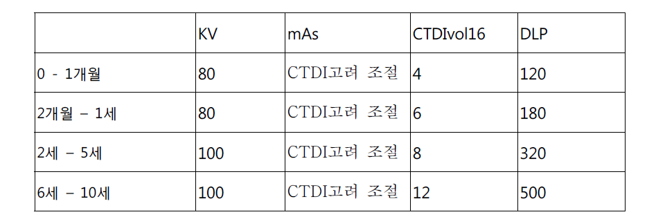 복부CT의 표준촬영조건 제안