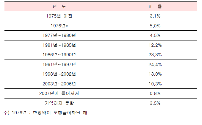 일본의사들이 진료에 한방약을 사용하기 시작한 시점