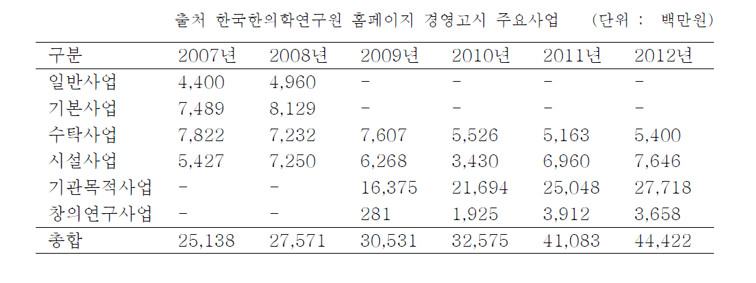 한국한의학연구원의 예산