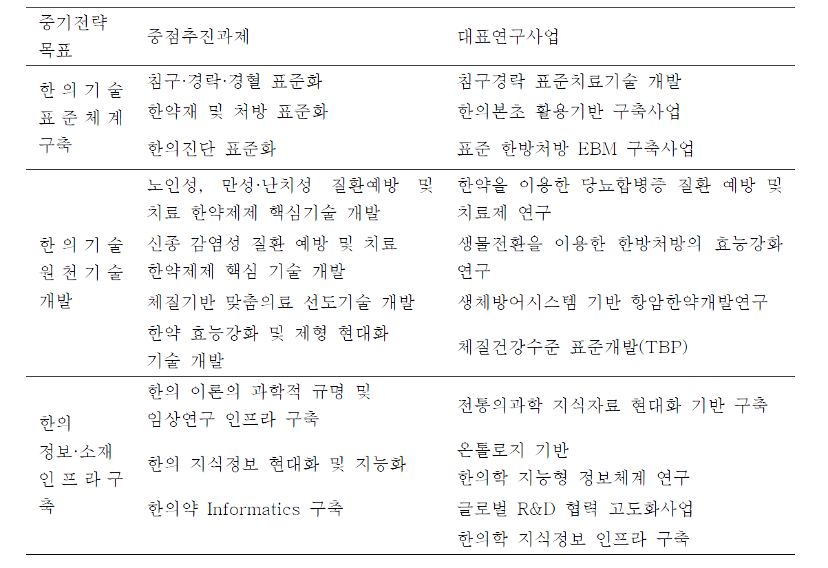 한국한의학연구원의 중기전략 목표 및 추진과제