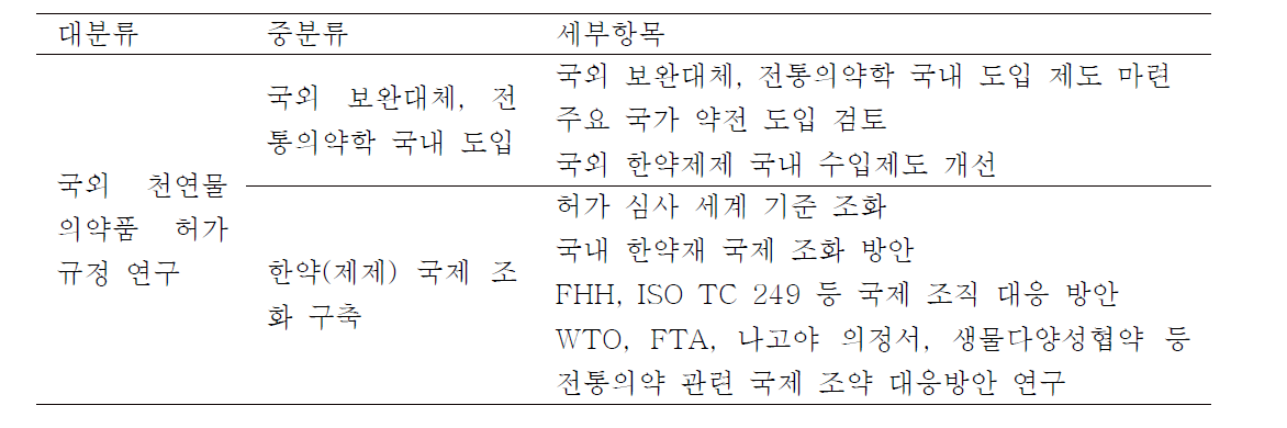 생약․한약, 한약제제 공통 세계 규격 조화