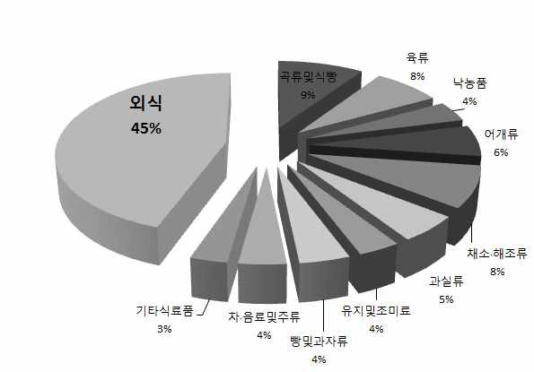 가구당 월평균 가계수지(2인이상)5)