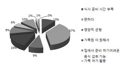 외식을 하는 주된 이유(1순위) (2010)6)