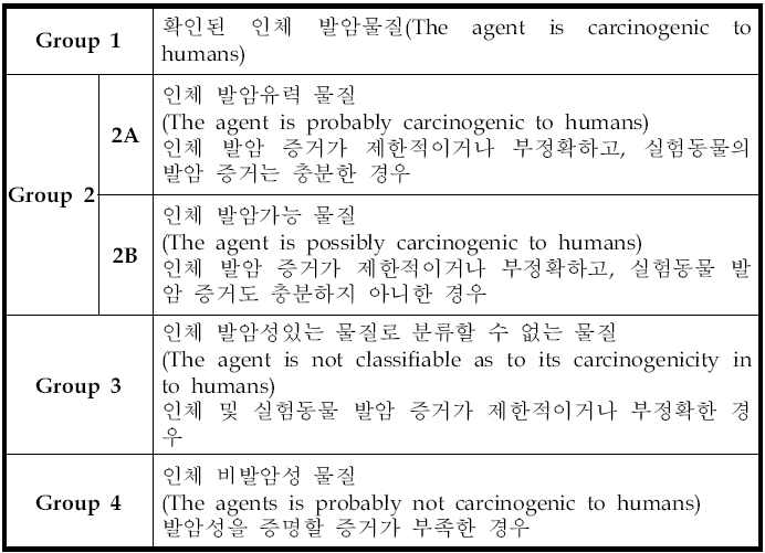 국제암연구소의 발암물질 분류기준