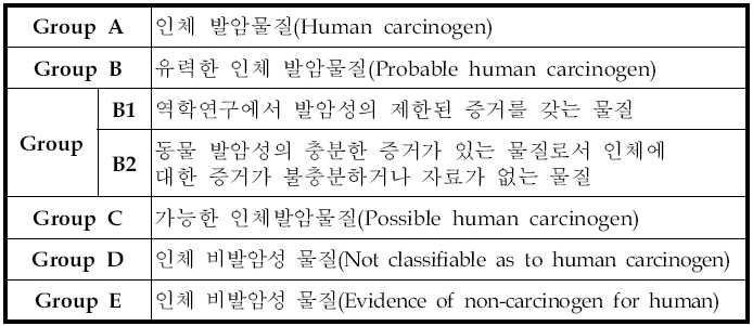 IRIS (Integrated Risk Information System)의 발암물질 분류기준