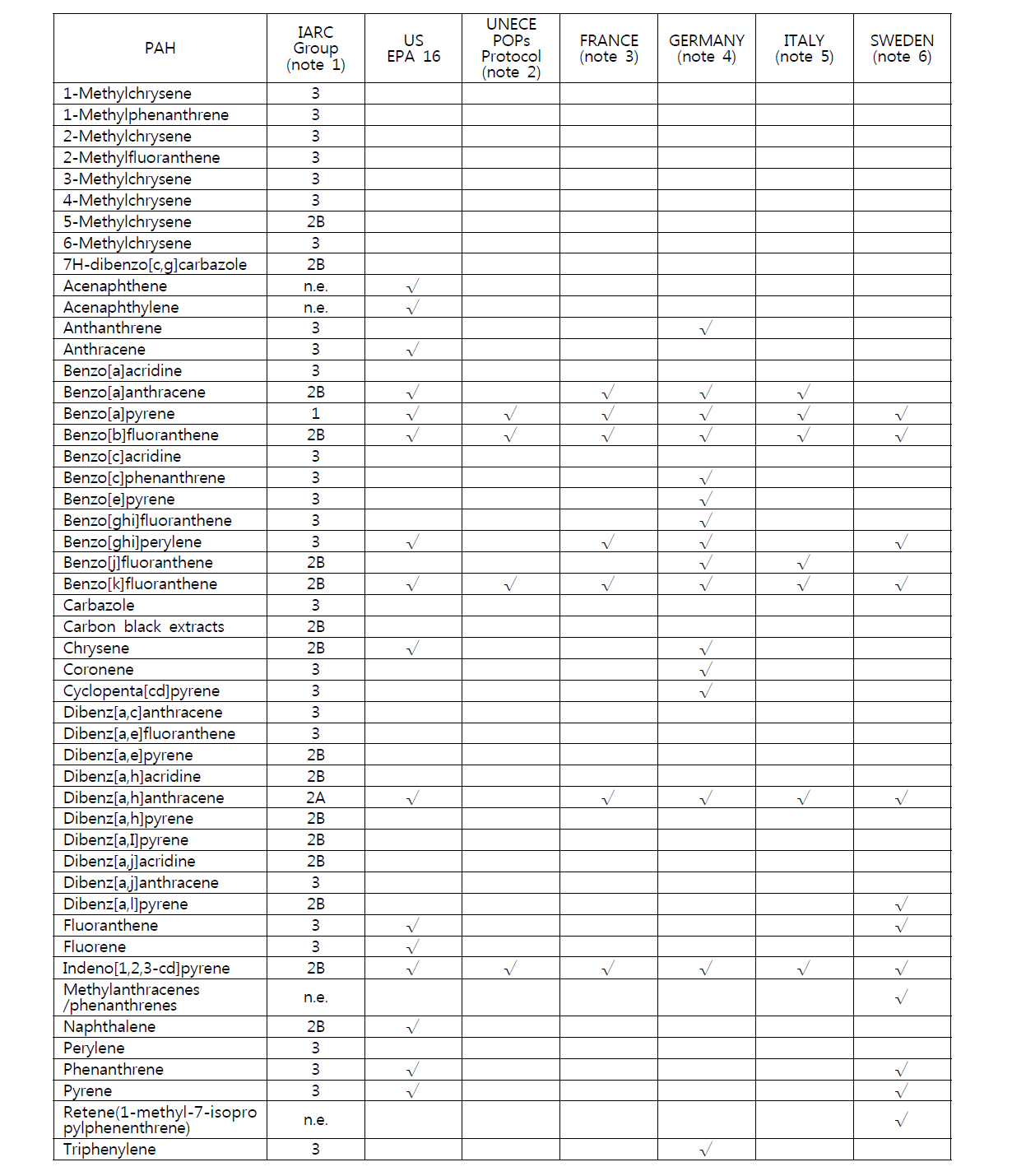 국제기관(나라)별 PAHs의 독성 평가 결과 비교10)