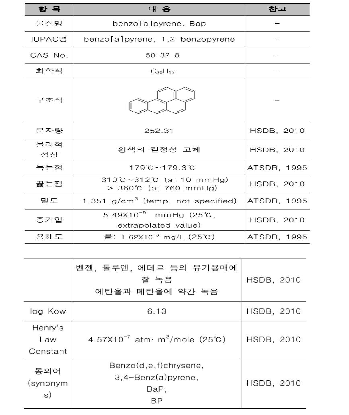 벤조피렌의 물리․화학적 특성11)