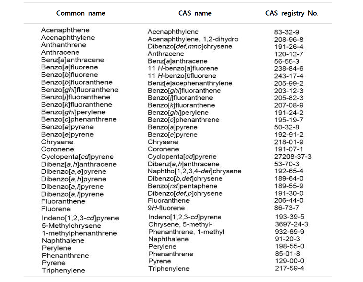 Thirty three PAHs evaluated by SCF, 2005.12)