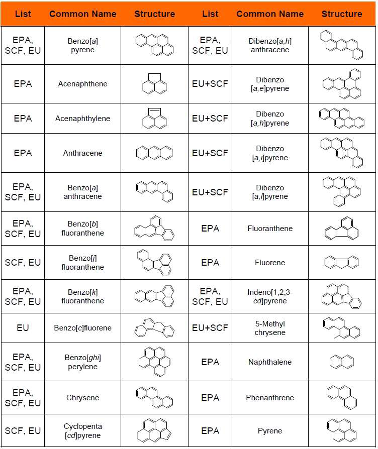 Names and structures of PAHs frequently monitored according to recommendations by the EU Scientific Committee for Food (SCF), the European Union (EU), and the US Environmental Protection Agency (EPA)13)