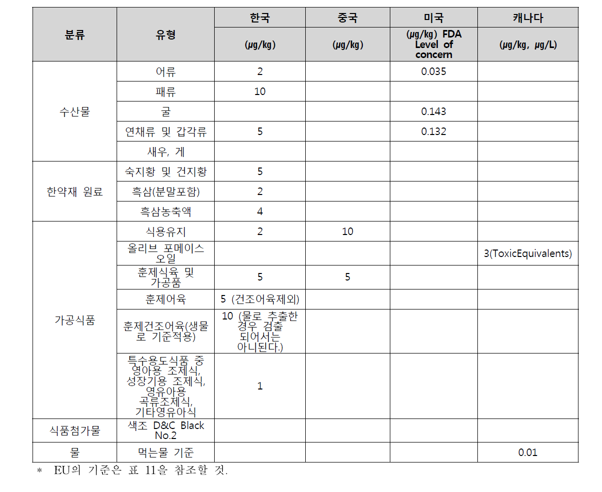 벤조피렌(Benzo[a]pyrene)의 국내․외 기준16)