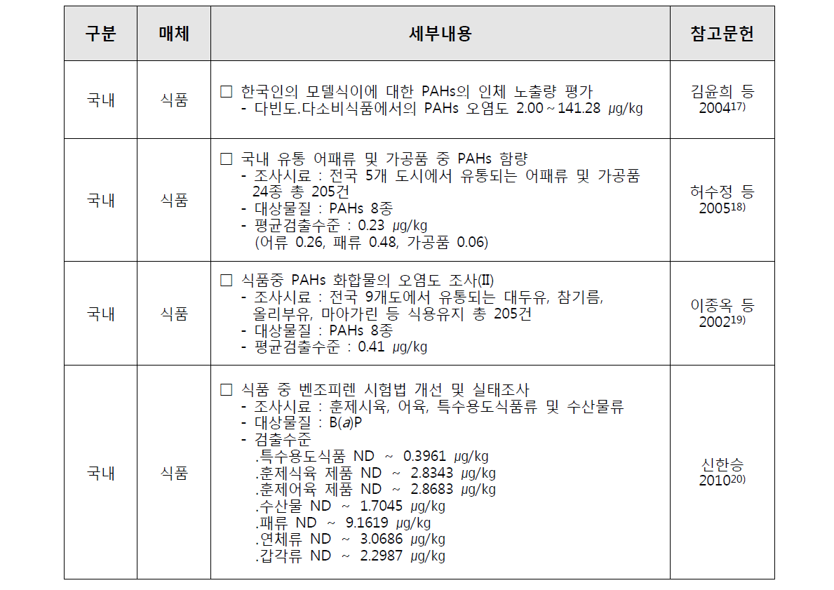 국내 식품을 통한 PAHs의 인체 노출 평가 연구 목록