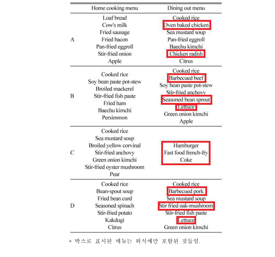 Home cooking menu and dining out menu considering primary foods consumed in large amount by Koreans16)