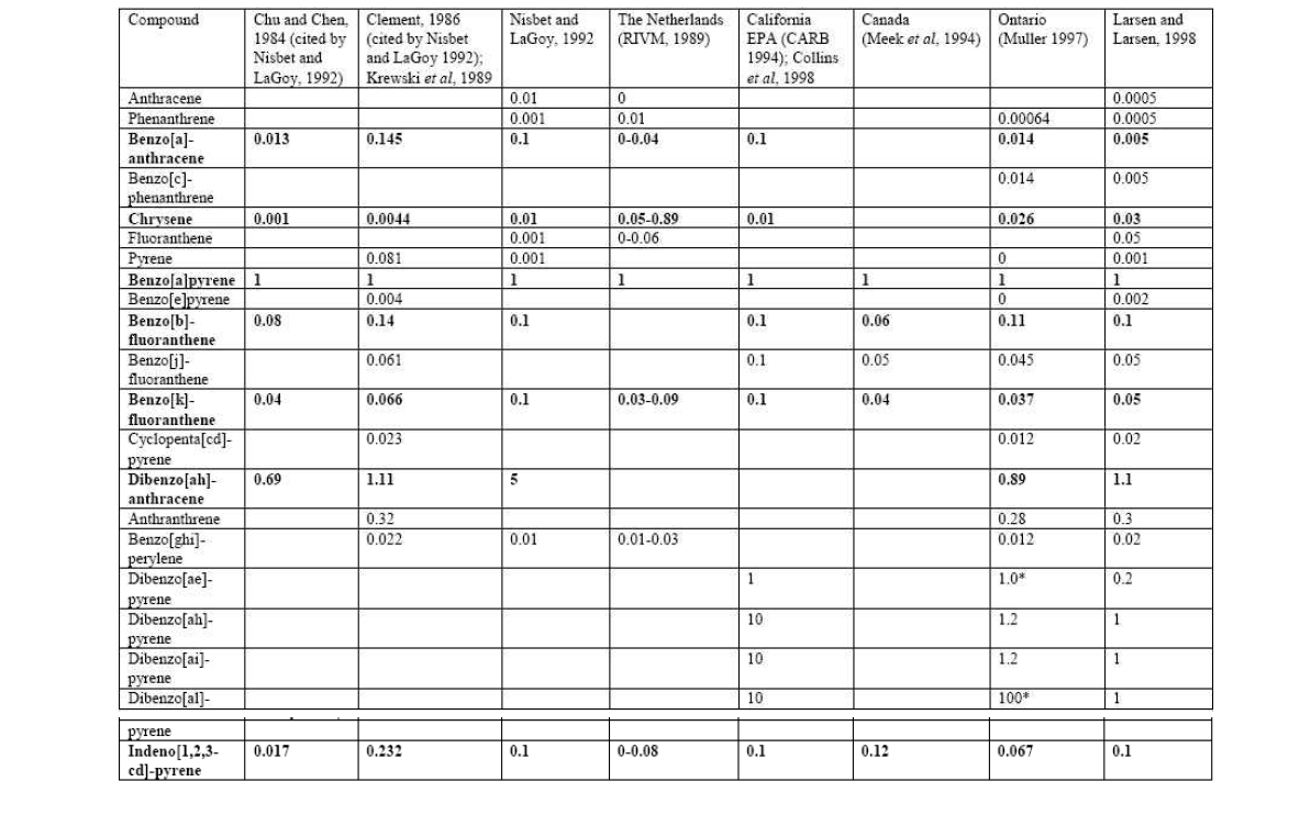 연구자에 따른 B[a]P (Benzo[a]pyrene) 대비 PAHs의 독성등가치(TEF) 비교22)
