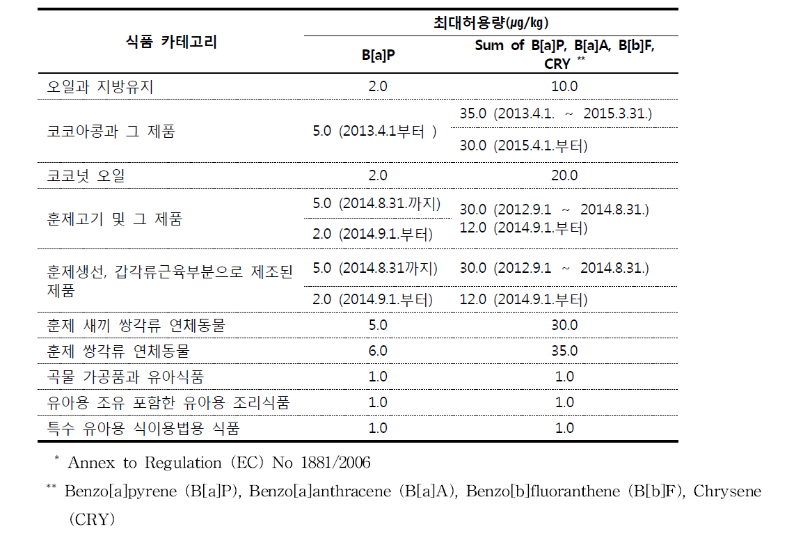 EU EFSA의 식품 중 PAHs 기준* 변동(예정) 내역