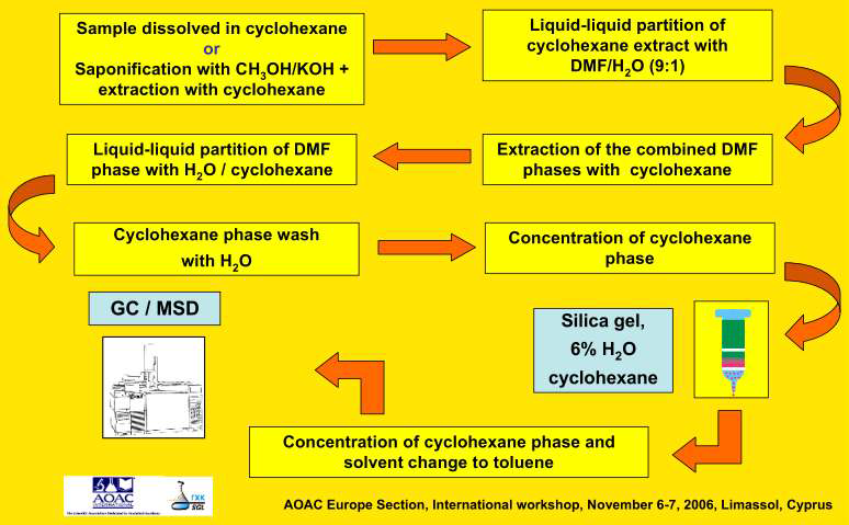 Sample clean up - fats and oils for PAHs analysis30)